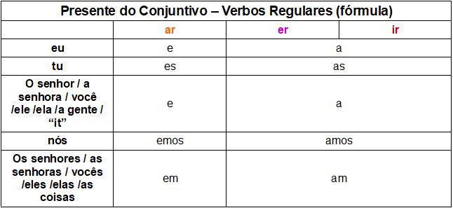 Present Subjunctive in Portuguese