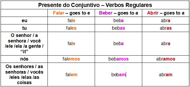 Present Subjunctive in Portuguese