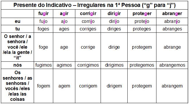 Present Tense in Portuguese - Part 2