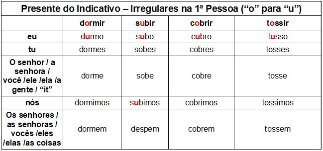 Present Tense in Portuguese - Part 2