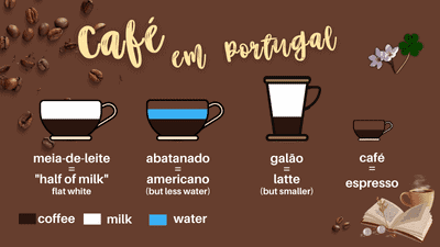 European Portuguese on the different coffee types and names in Portugal and useful sentences to order your coffee like a local in Portugual.